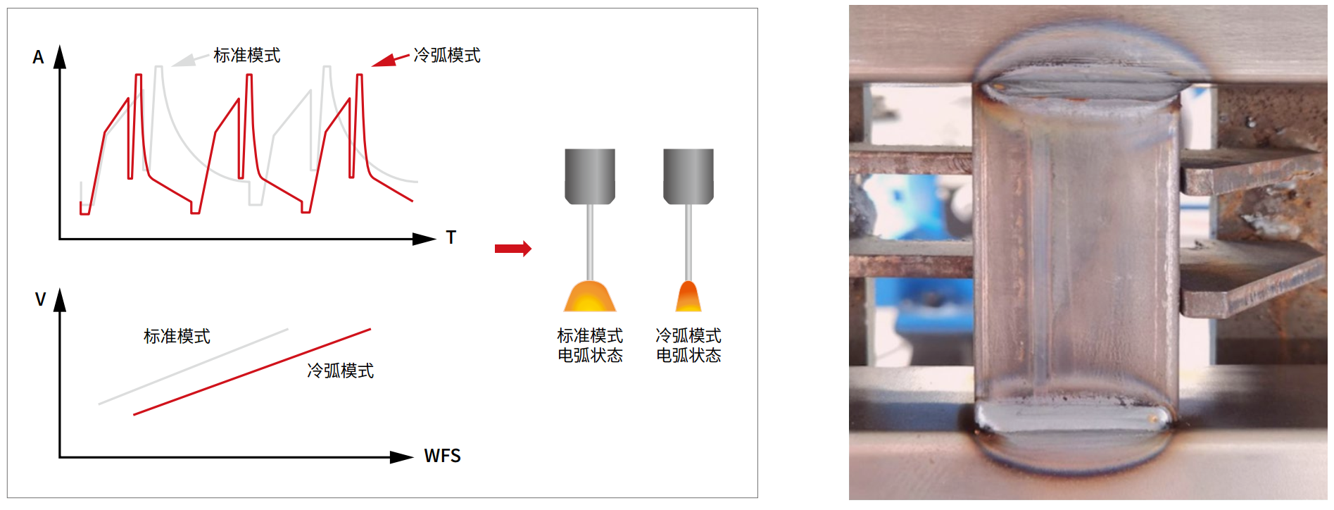 冷弧短路过渡 - Artsen Nova 350DR低飞溅气保焊机